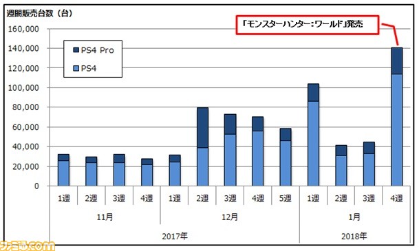 《怪物猎人：世界》在日本地区发售3天实体版突破135万份